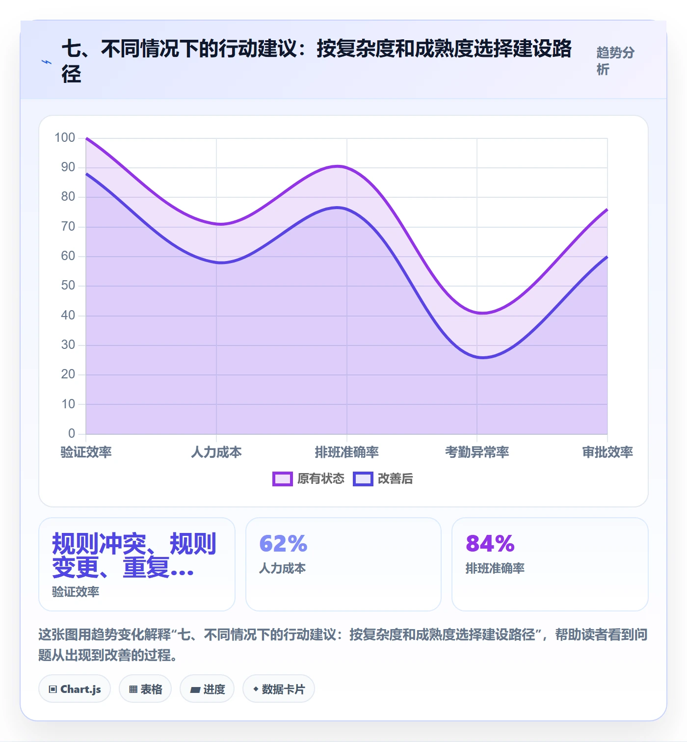 七、不同情况下的行动建议:按复杂度和成熟度选择建设路径