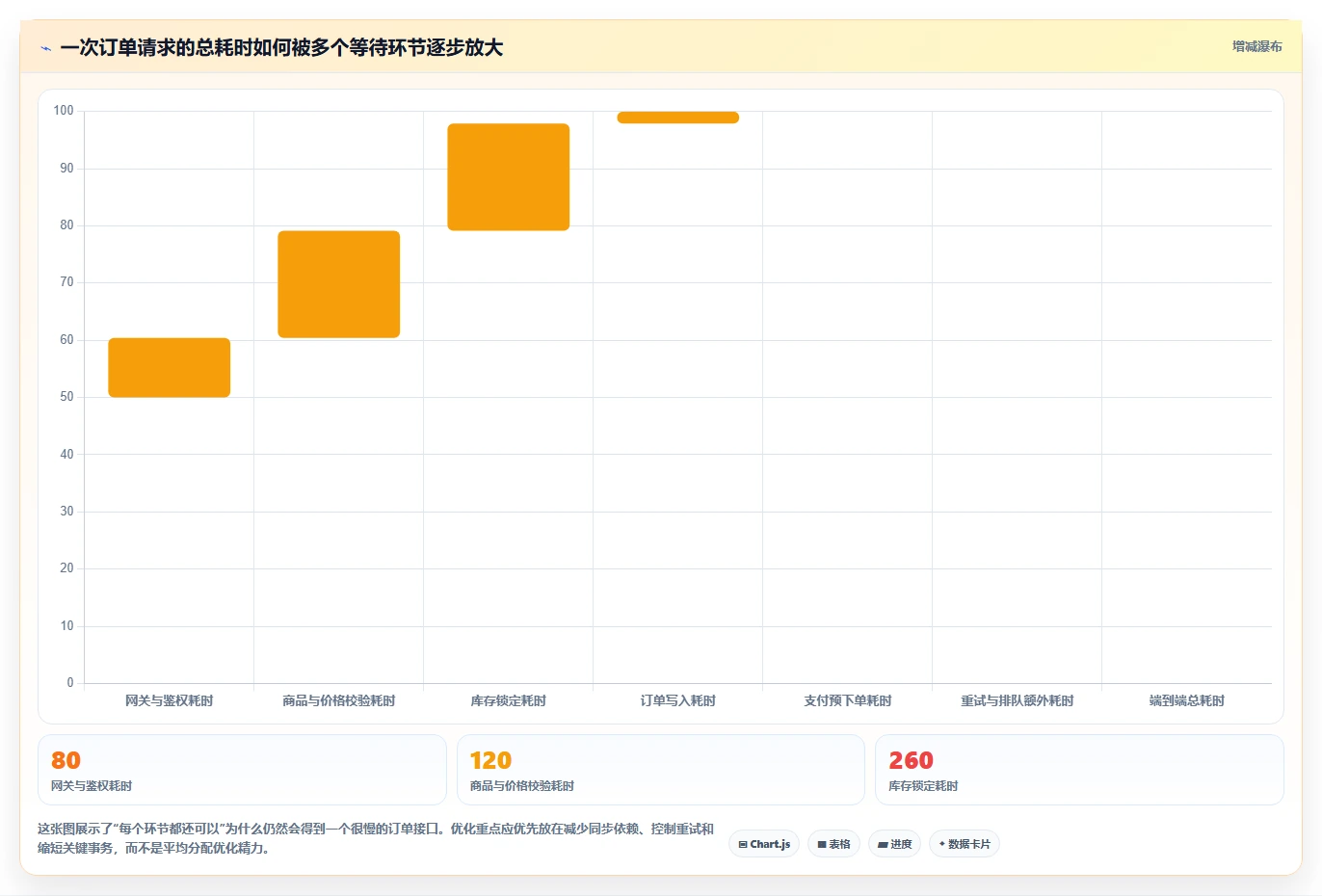 电商系统开发：开发团队常见问题汇总：性能优化与测试不充分一次讲清