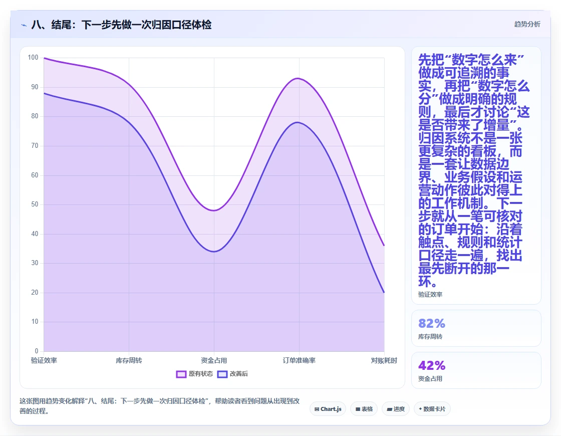 八、结尾：下一步先做一次归因口径体检