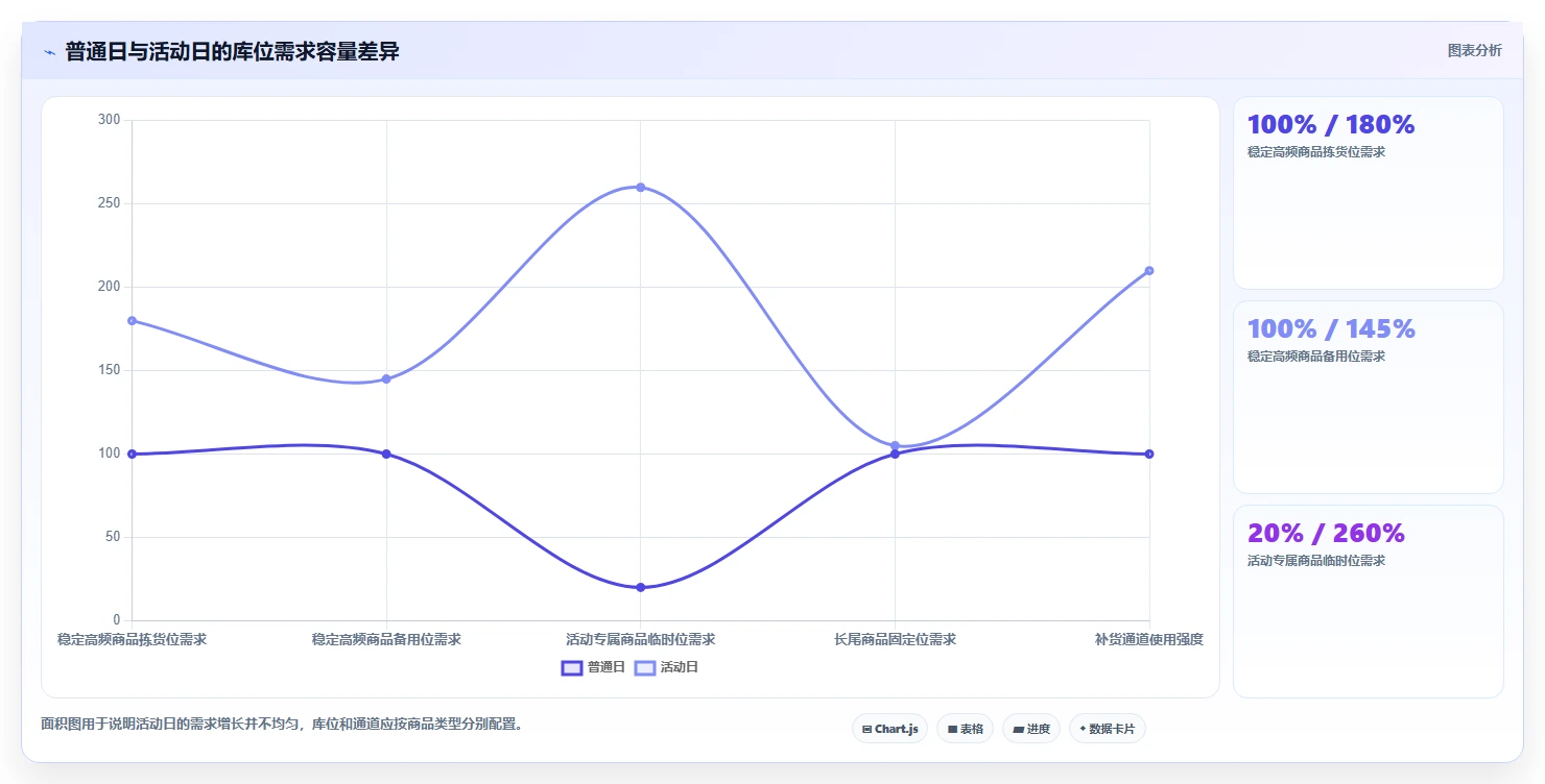 电商仓储管理：仓库主管避坑版方案：库位规划的目标、动作与检查点