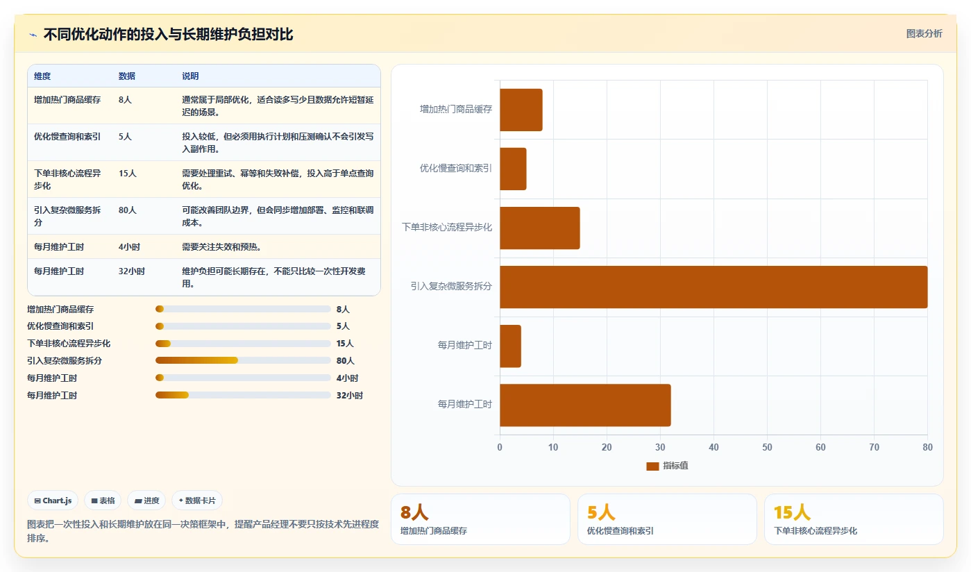 电商系统开发:产品经理改善方案:告别高峰期卡顿,逐步实现降低长期成本