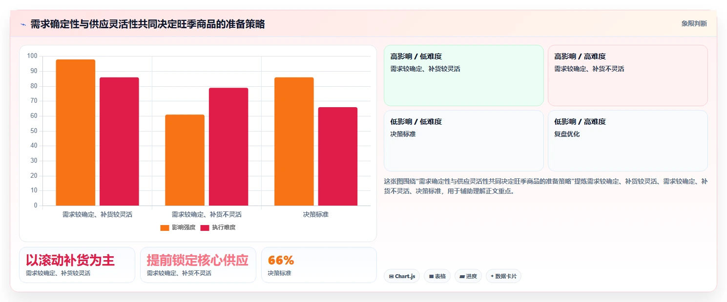 如何运营好一个店铺场景解析:商品结构中的旺季准备怎么处理