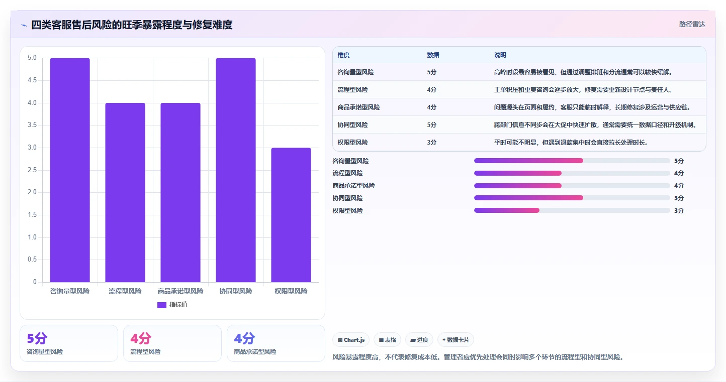 电商管理问题诊断：客服售后如何用旺季准备改进