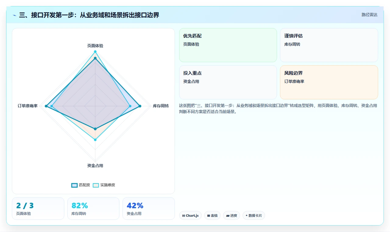三、接口开发第一步：从业务域和场景拆出接口边界