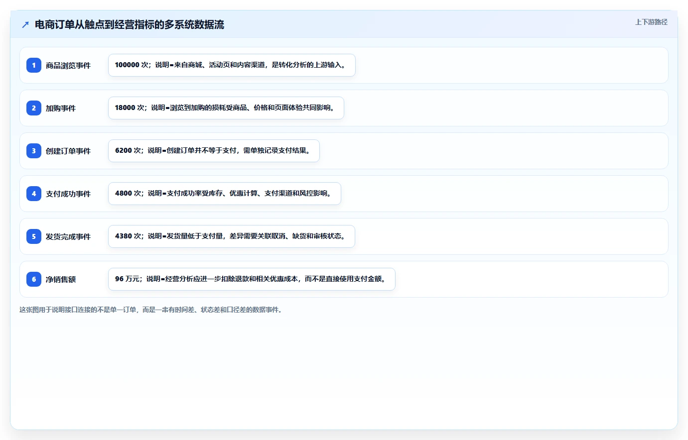 电商系统开发：产品经理老板关心什么：接口开发能否解决业务与技术脱节