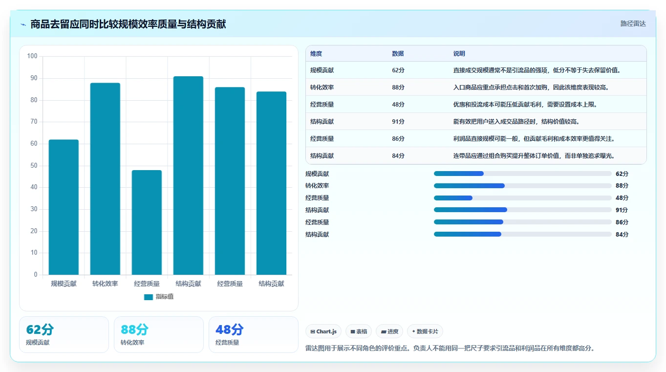 直播数据复盘：直播负责人入门版方案：商品结构的目标、动作与检查点