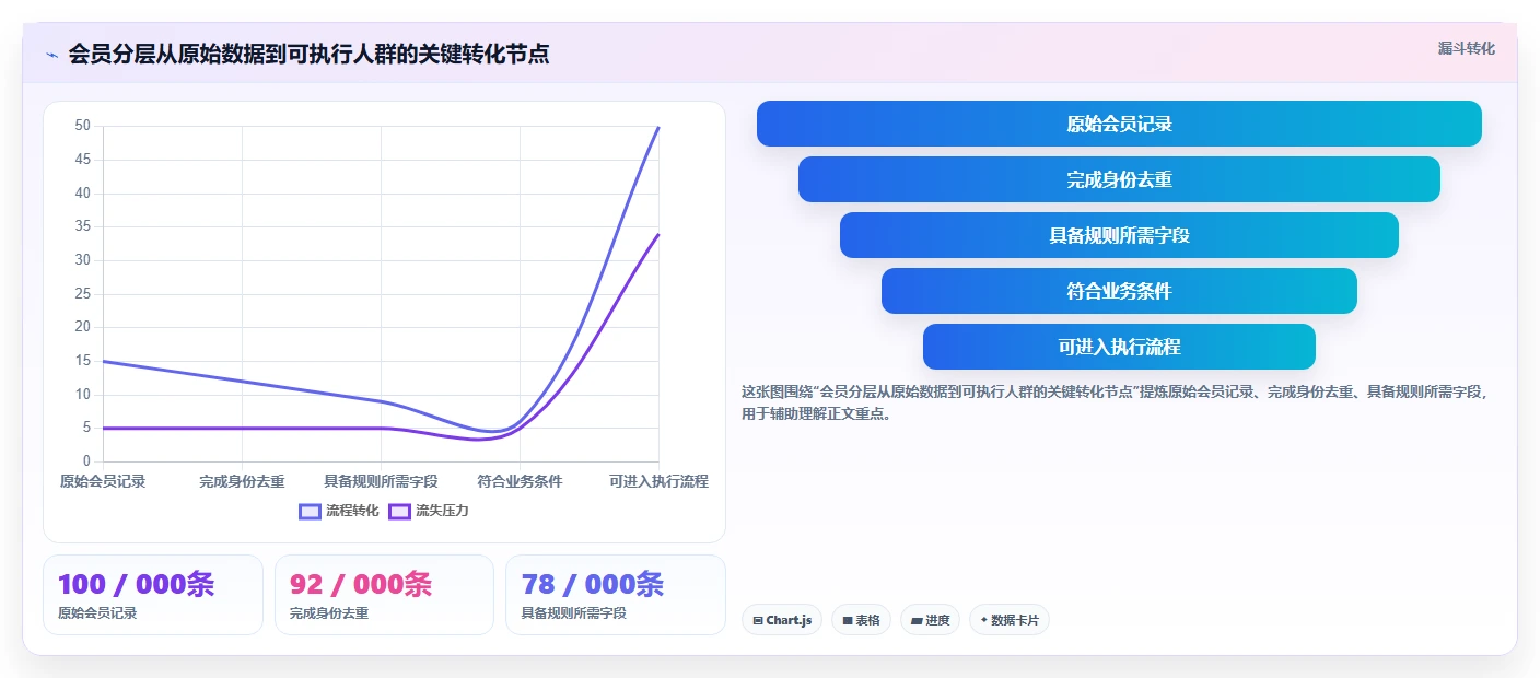 电商crm系统数据方法：用会员分层支撑系统搭建判断