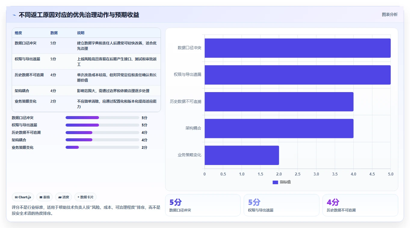 电商系统开发：技术负责人核心指标：判断数据安全是否正在缓解需求反复