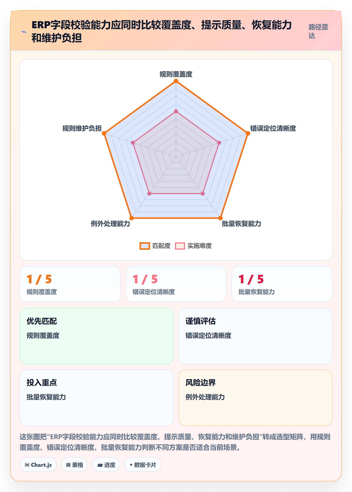 erp数据录入怎么选？字段校验相关的效率提升判断标准