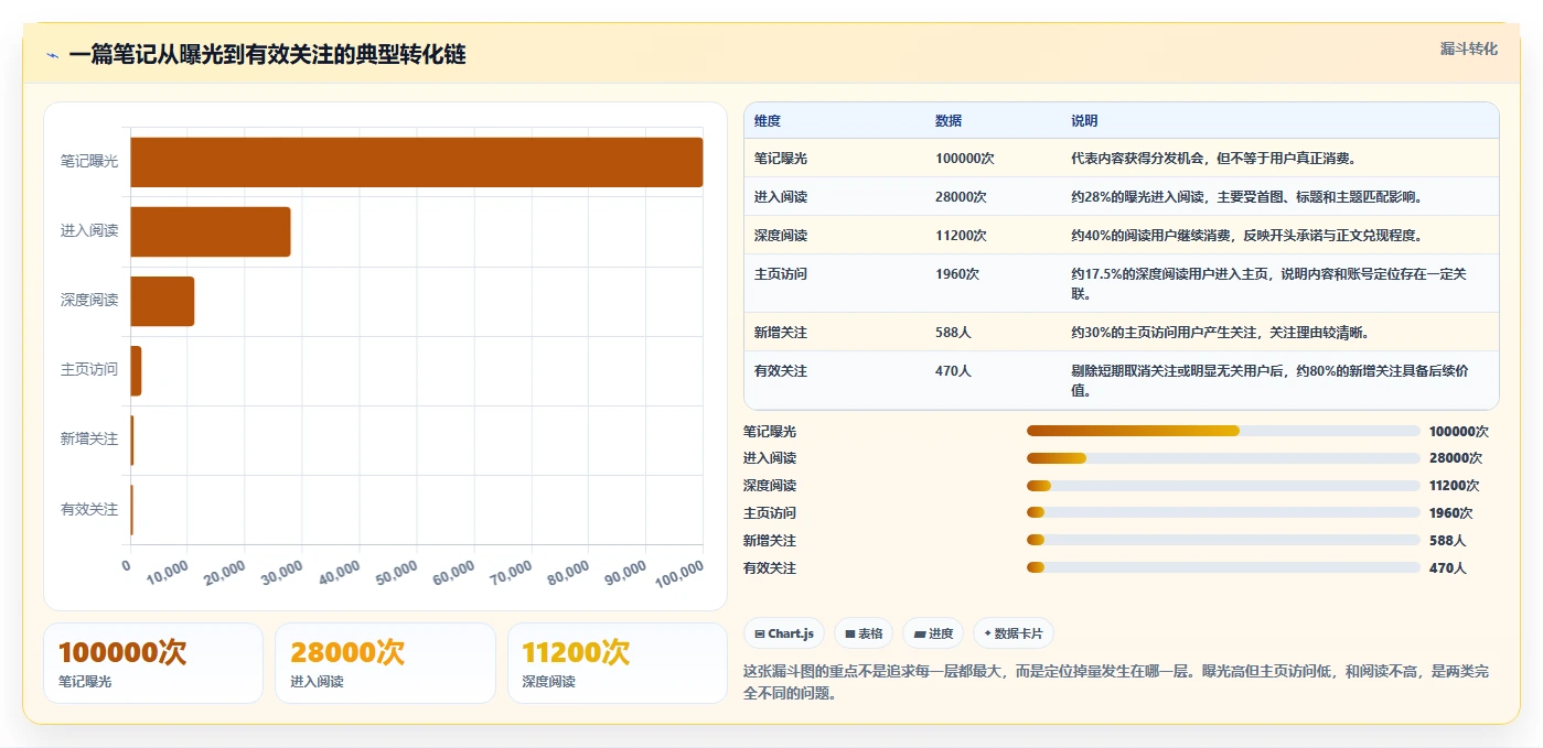 小红书数据分析：博主实操指南：围绕账号增长解决“复盘口径混乱