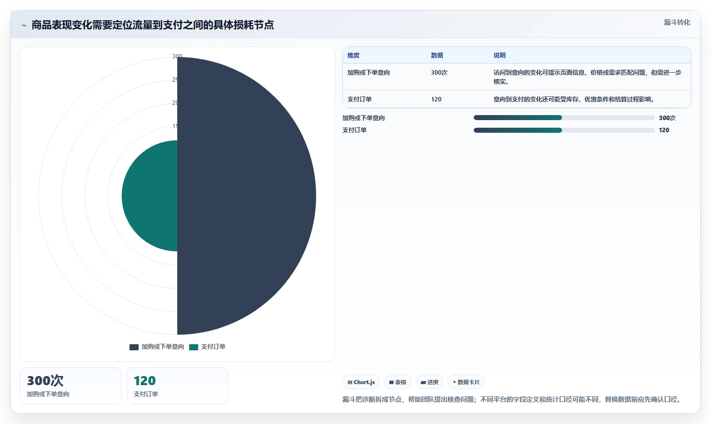 电商数据运营管理模板：围绕商品分析开展日常管理