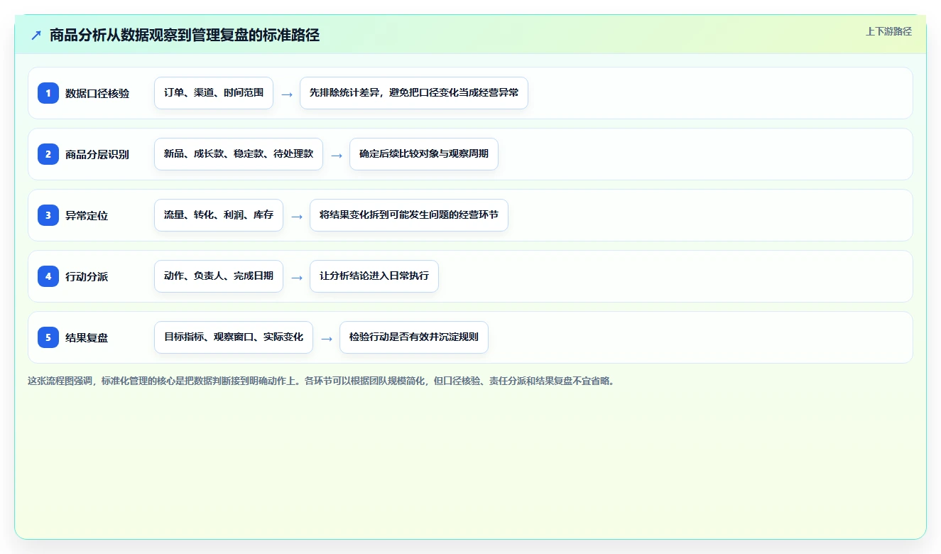 电商数据运营应用思路：围绕商品分析拆解标准化管理