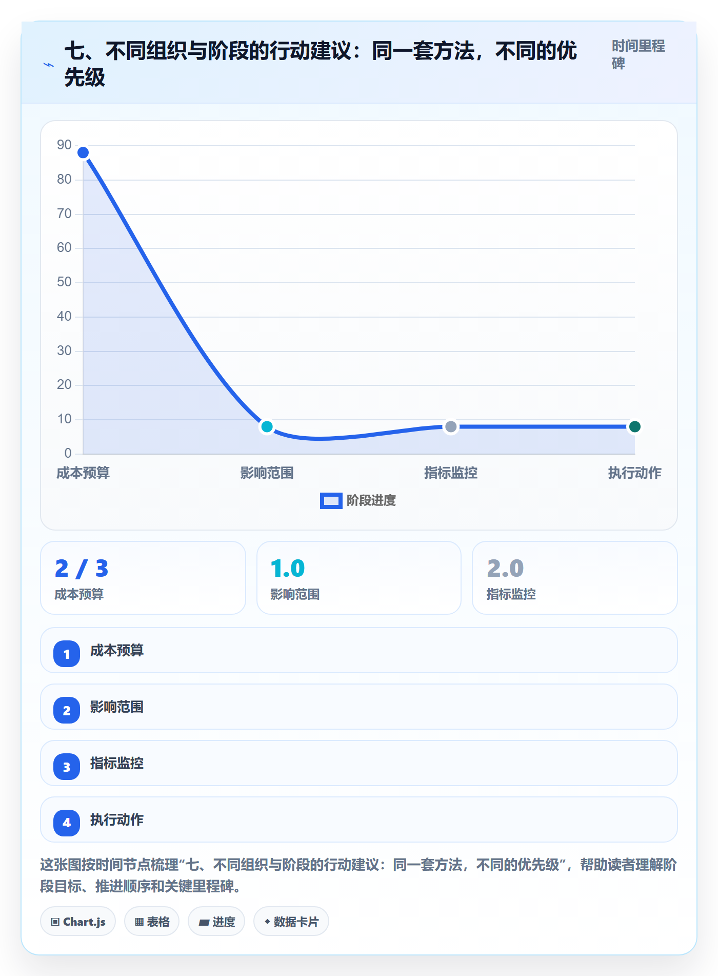 七、不同组织与阶段的行动建议：同一套方法，不同的优先级