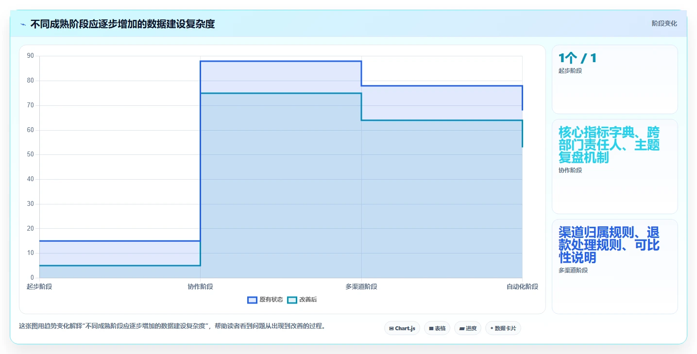 电商数据运营建设路线：从经营复盘到新手避坑分几步