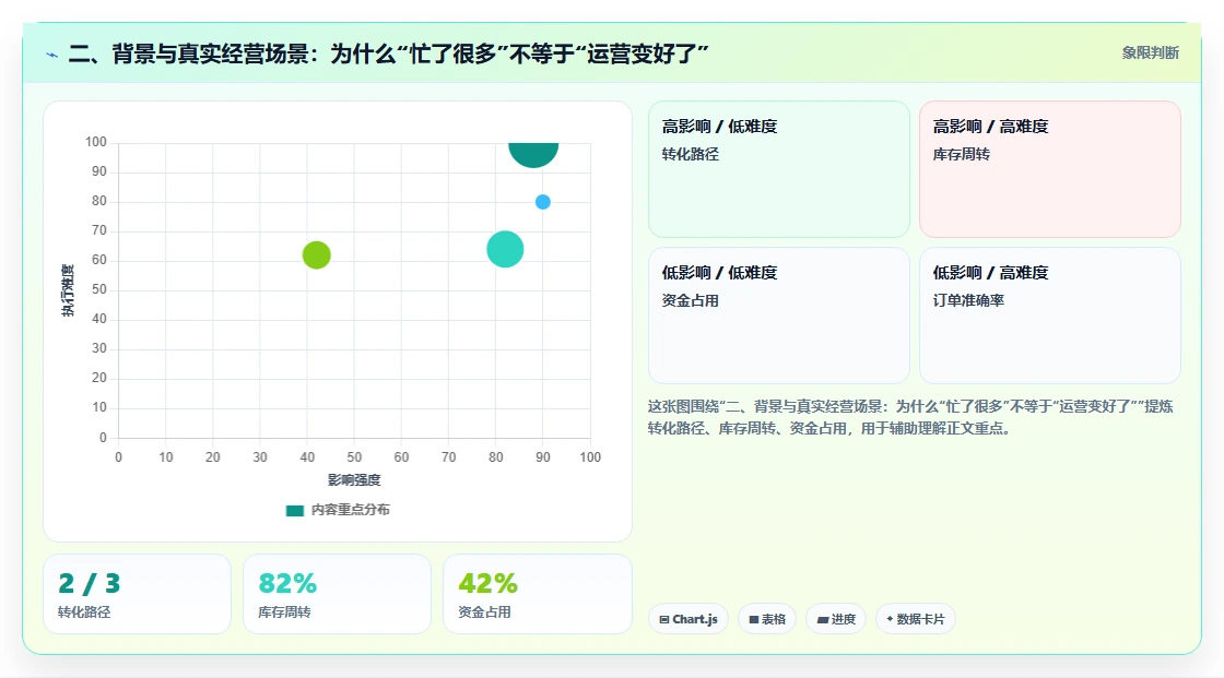 二、背景与真实经营场景:为什么“忙了很多”不等于“运营变好了”