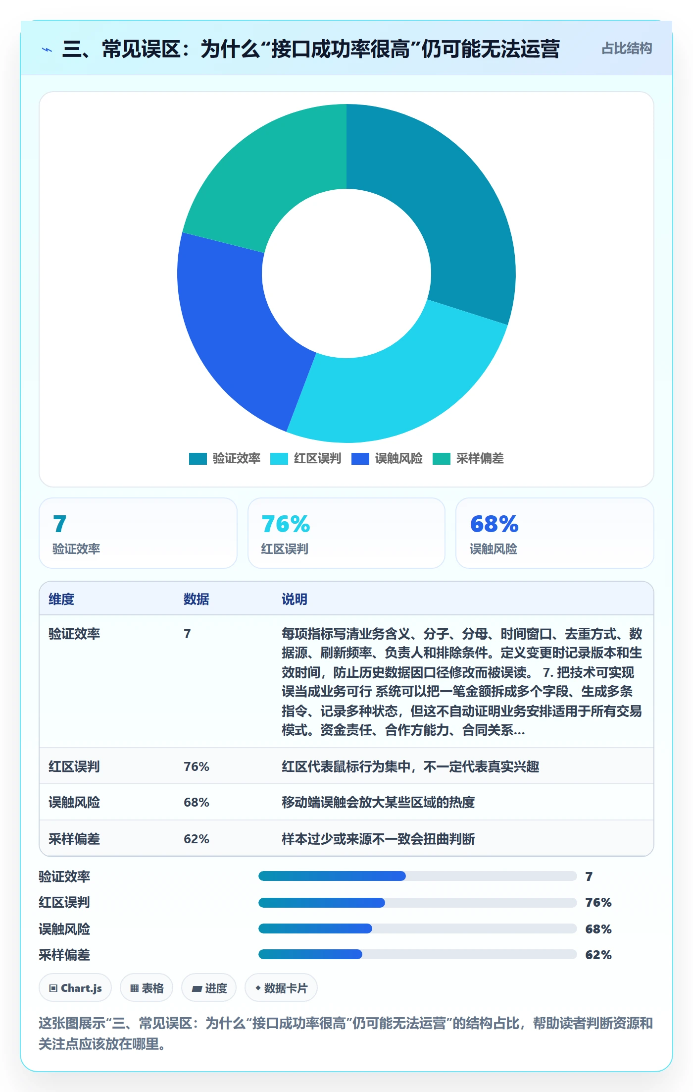 三、常见误区：为什么“接口成功率很高”仍可能无法运营