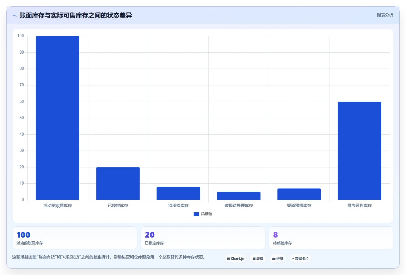 电商库存决策指南：用常见误区判断盘点管理方案
