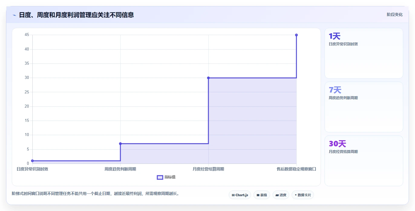 电商利润计算：财务人员基础版路线：利润改善从准备、执行到复盘