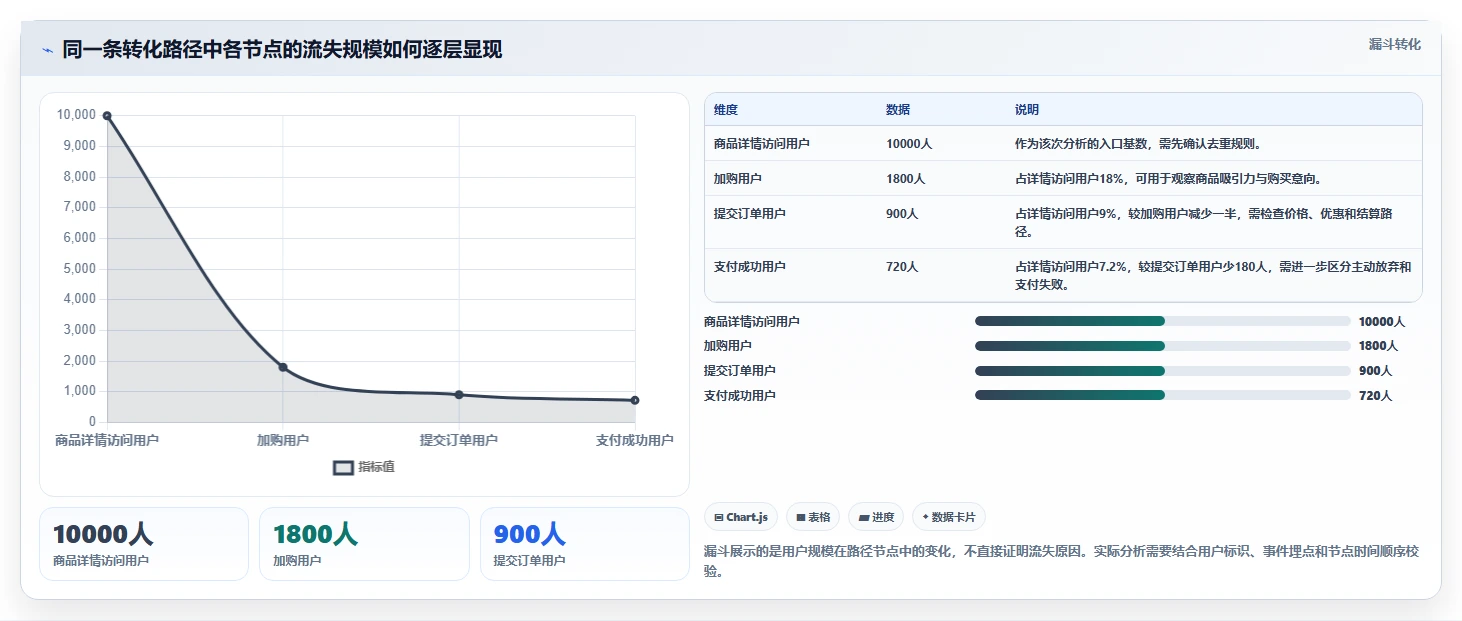 电商数据运营数据方法：用指标拆解支撑流程设计判断