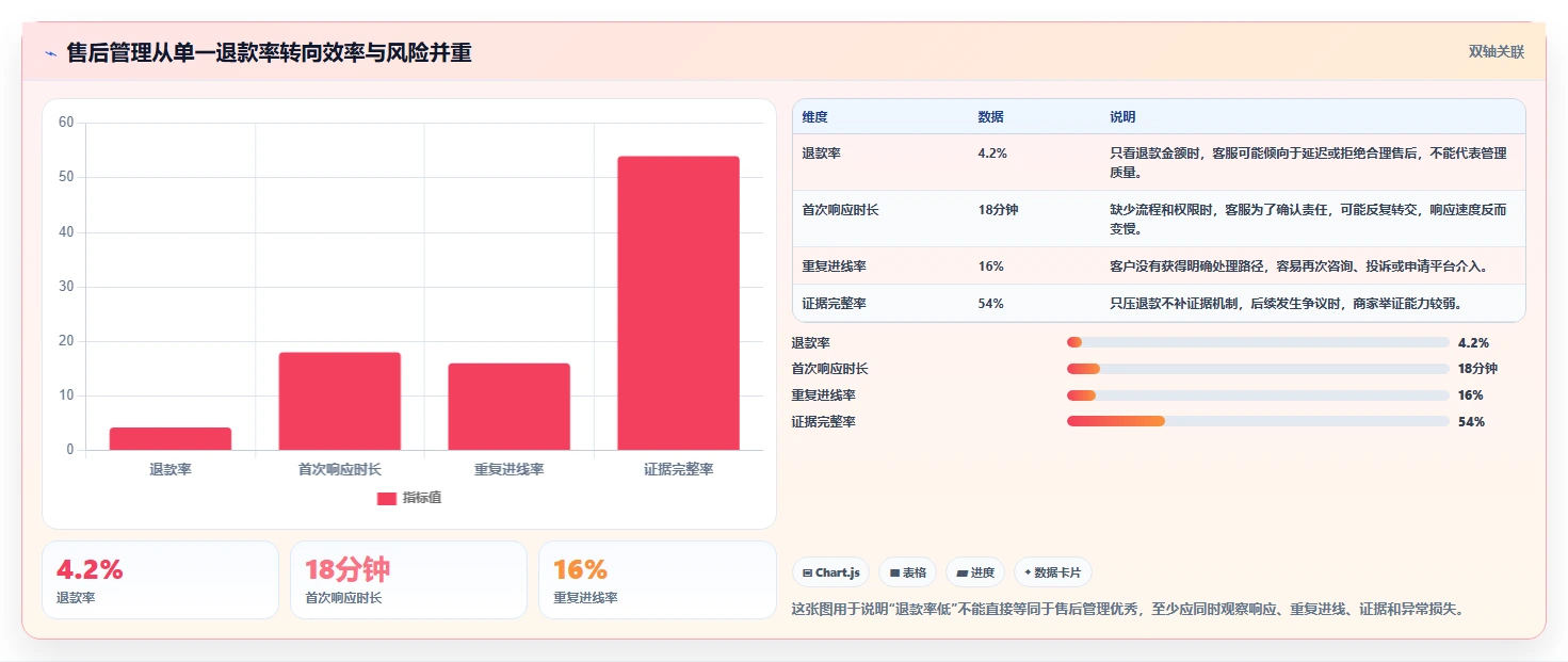电商管理从0到1:客服售后的风险排查与操作要点
