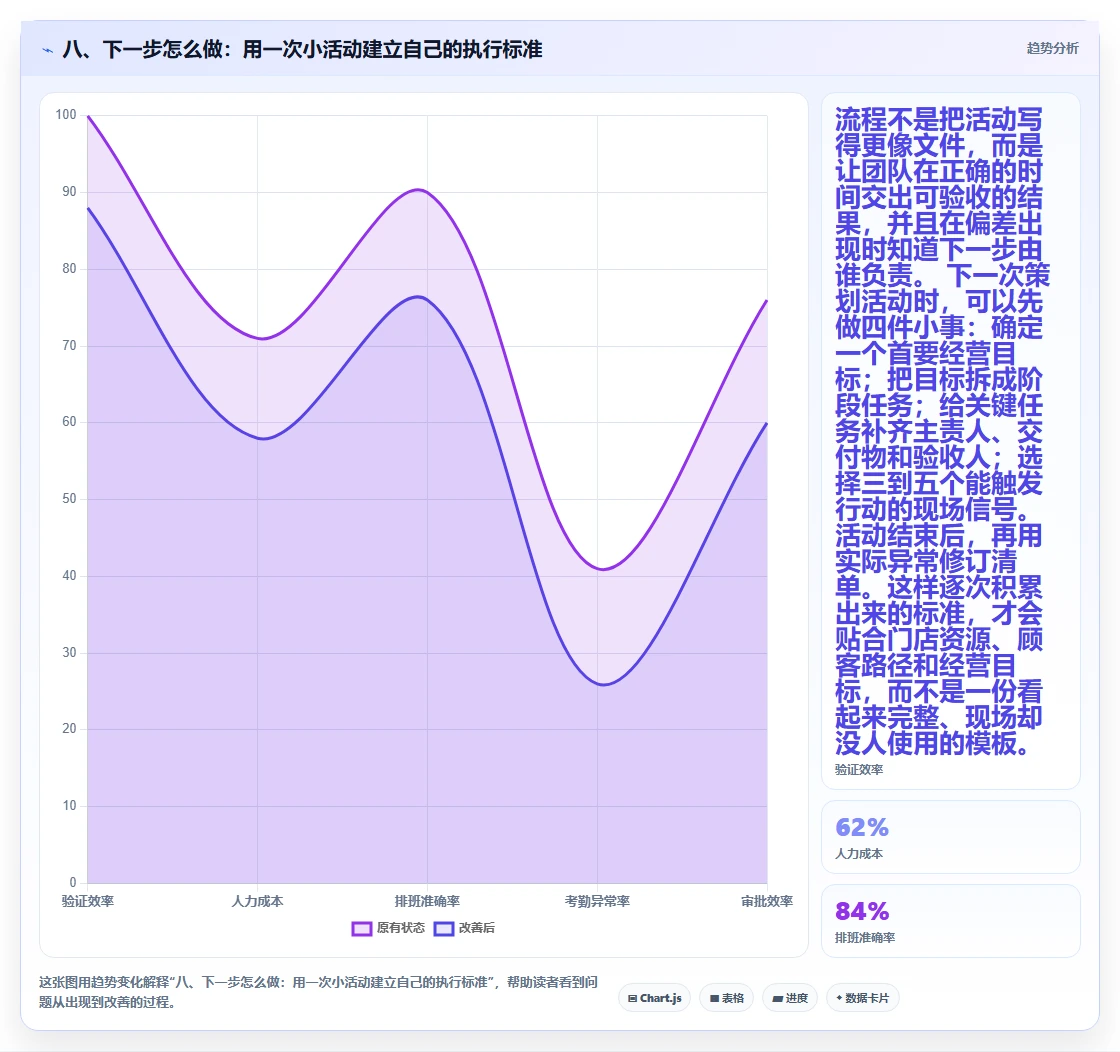 八、下一步怎么做：用一次小活动建立自己的执行标准