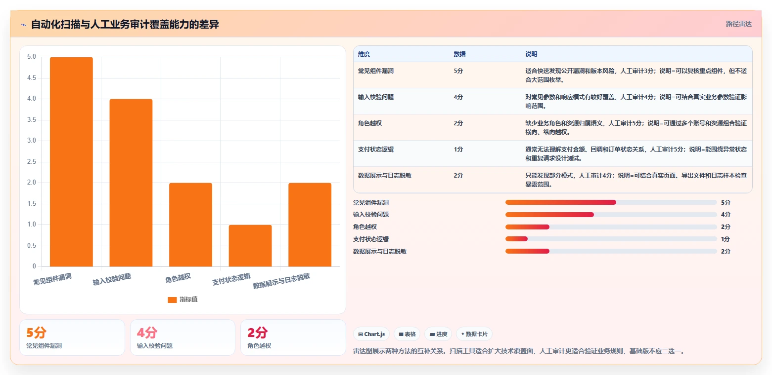 电商系统开发：品牌商家基础版路线：安全审计从准备、执行到复盘