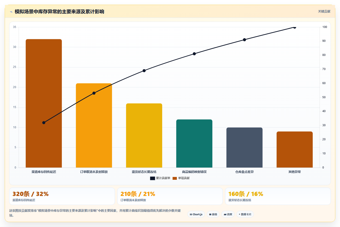 电商管理选择标准：库存协同维度如何评估效率提升