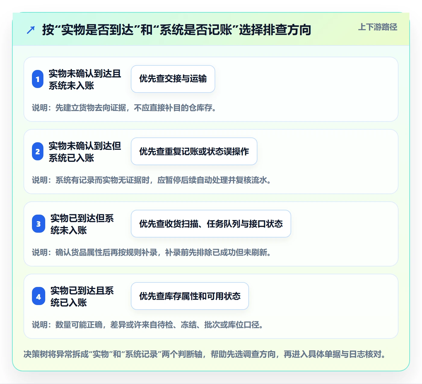 库存管理系统实践指南：多仓调拨的风险排查怎样更有效