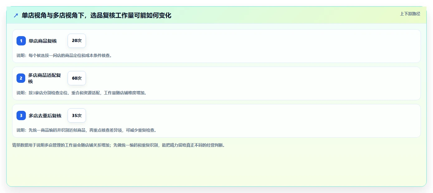 拼多多数据分析工具免费选择标准：选品数据维度如何评估多店经营