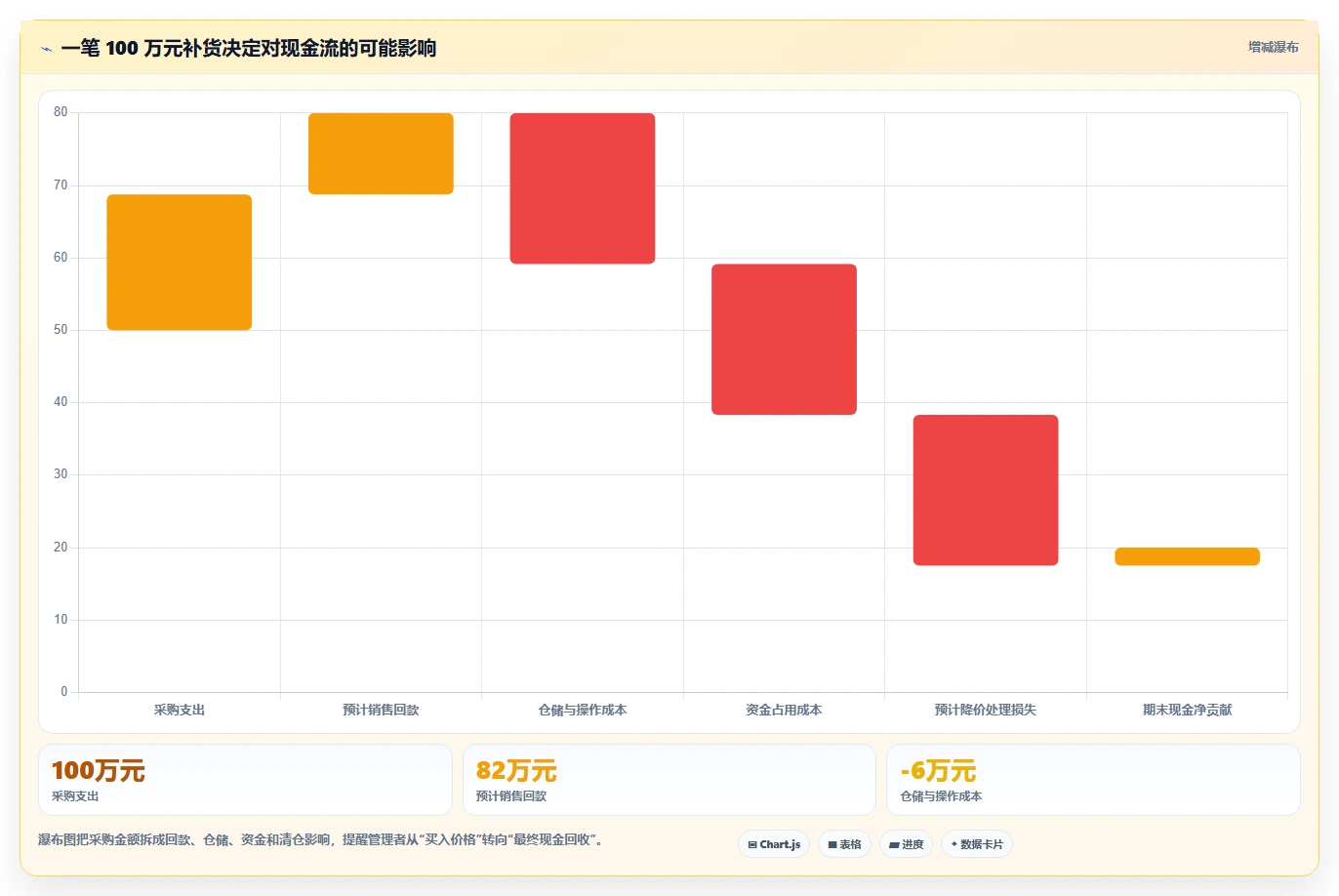 电商仓储管理：供应链负责人决策指南：面对补货凭感觉如何兼顾释放周转资金