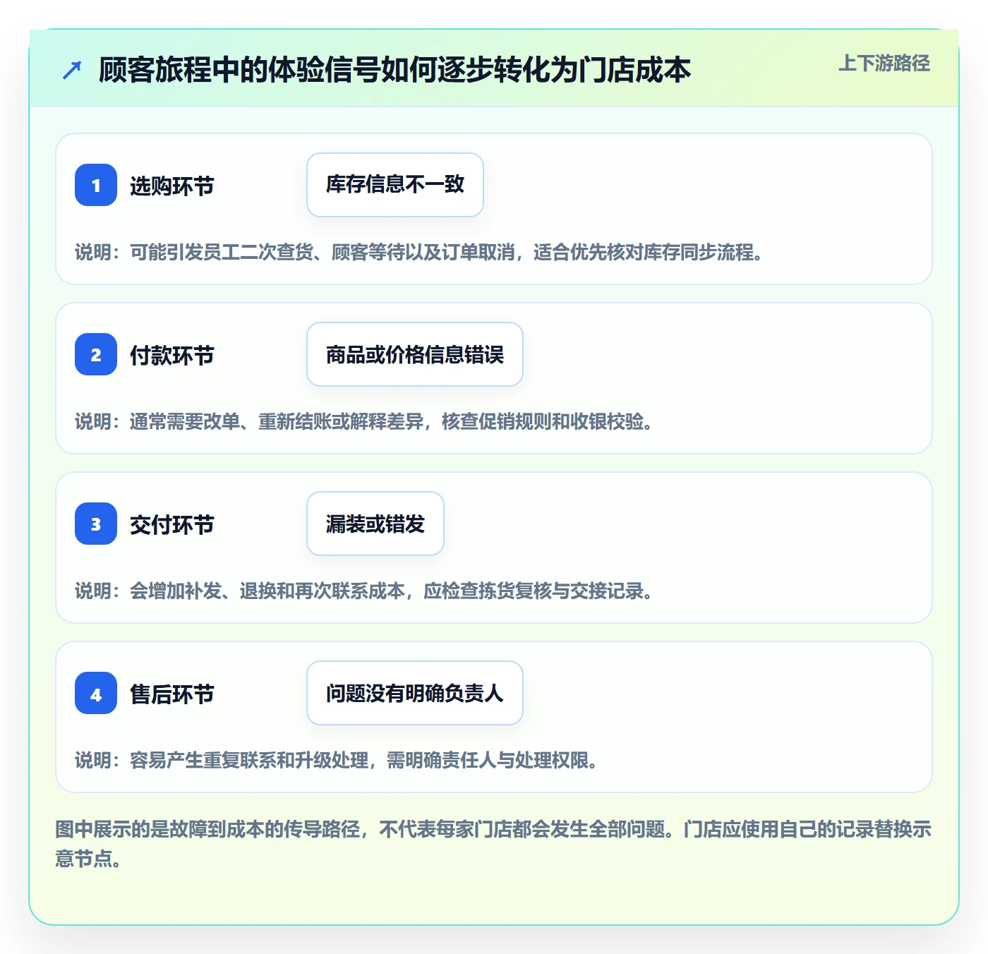 店铺运营管理操作手册：客户体验对应的成本控制步骤