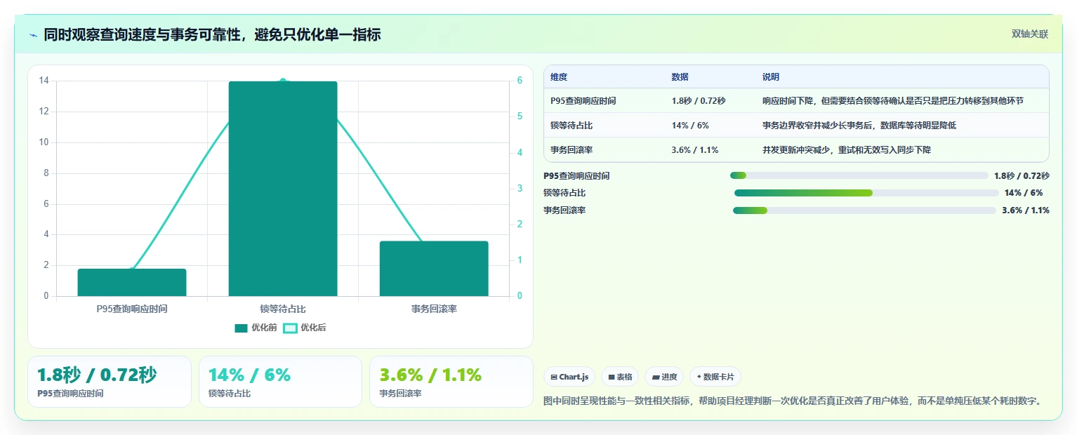 数据库存：项目经理必看清单：用事务一致性推动提升查询性能