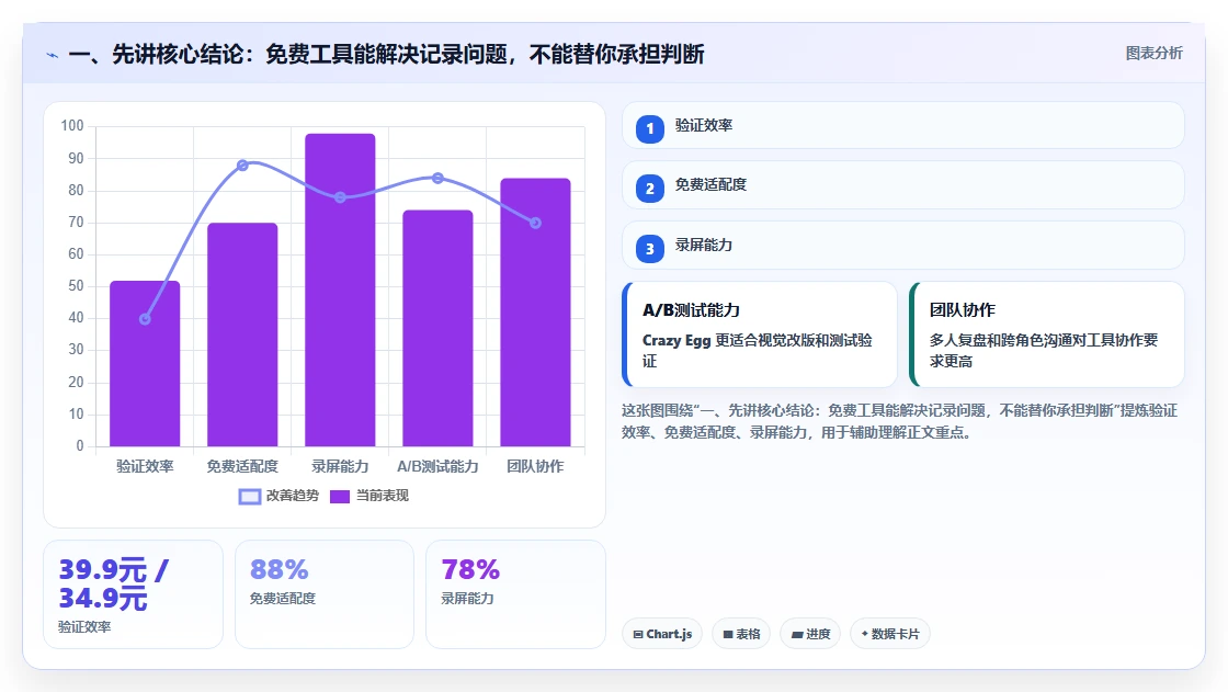 一、先讲核心结论：免费工具能解决记录问题，不能替你承担判断