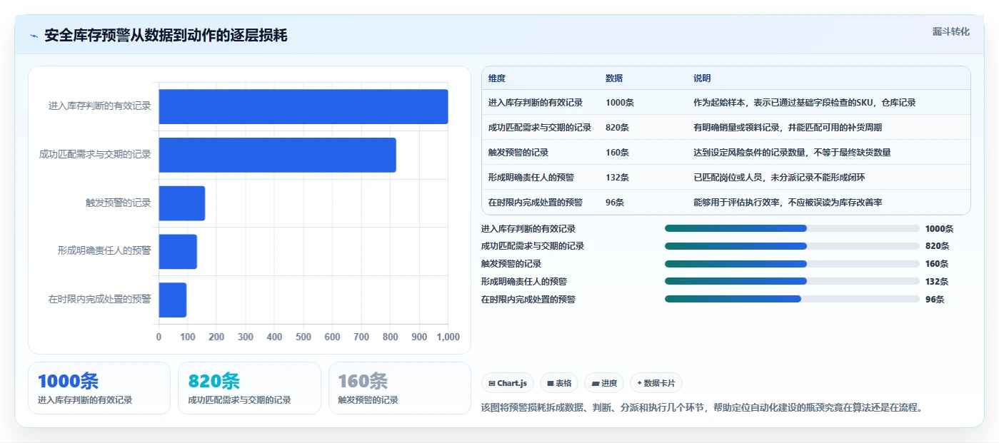 仓库安全库存管理配置指南：分级预警需要哪些自动化方案设置