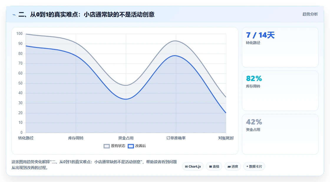 二、从0到1的真实难点：小店通常缺的不是活动创意