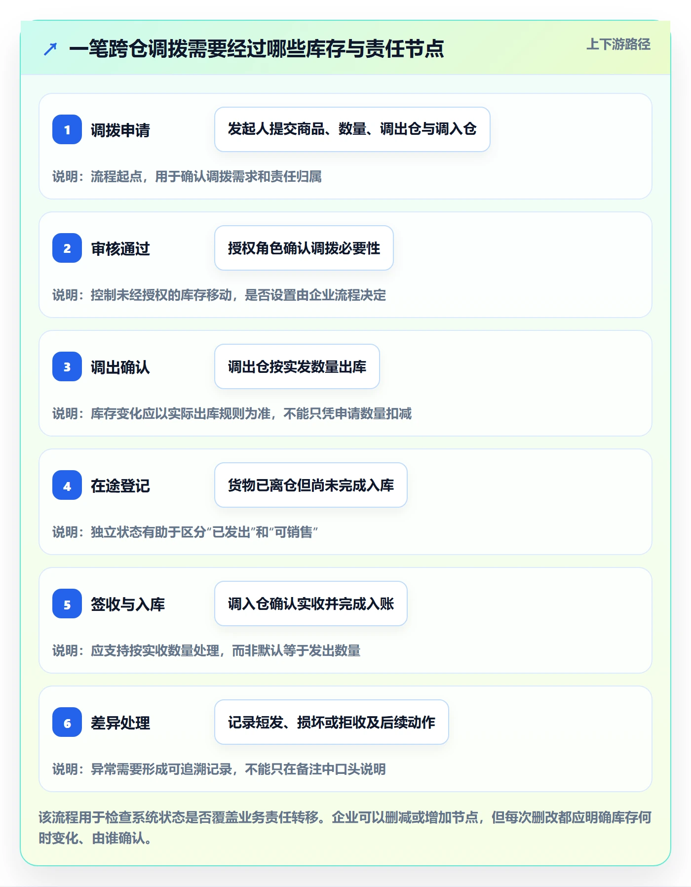 库存管理系统选择标准：多仓调拨维度如何评估新手避坑