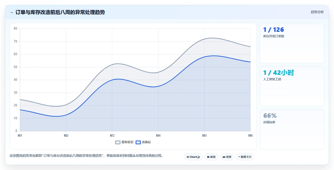 电商系统开发：开发团队选型思路：系统改造应重点评估需求梳理