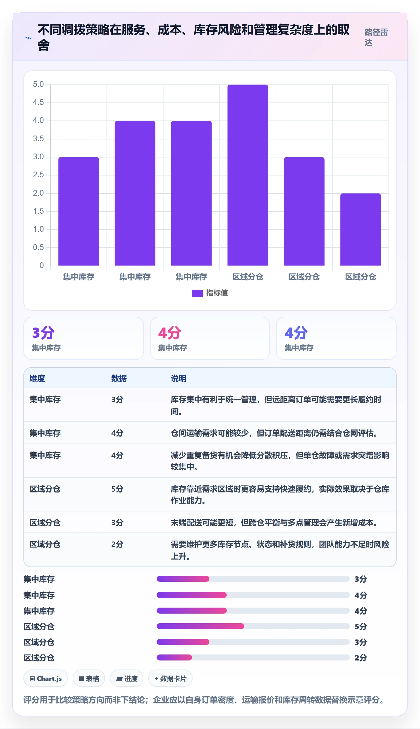 想做好库存管理系统，先掌握增长策略中的多仓调拨