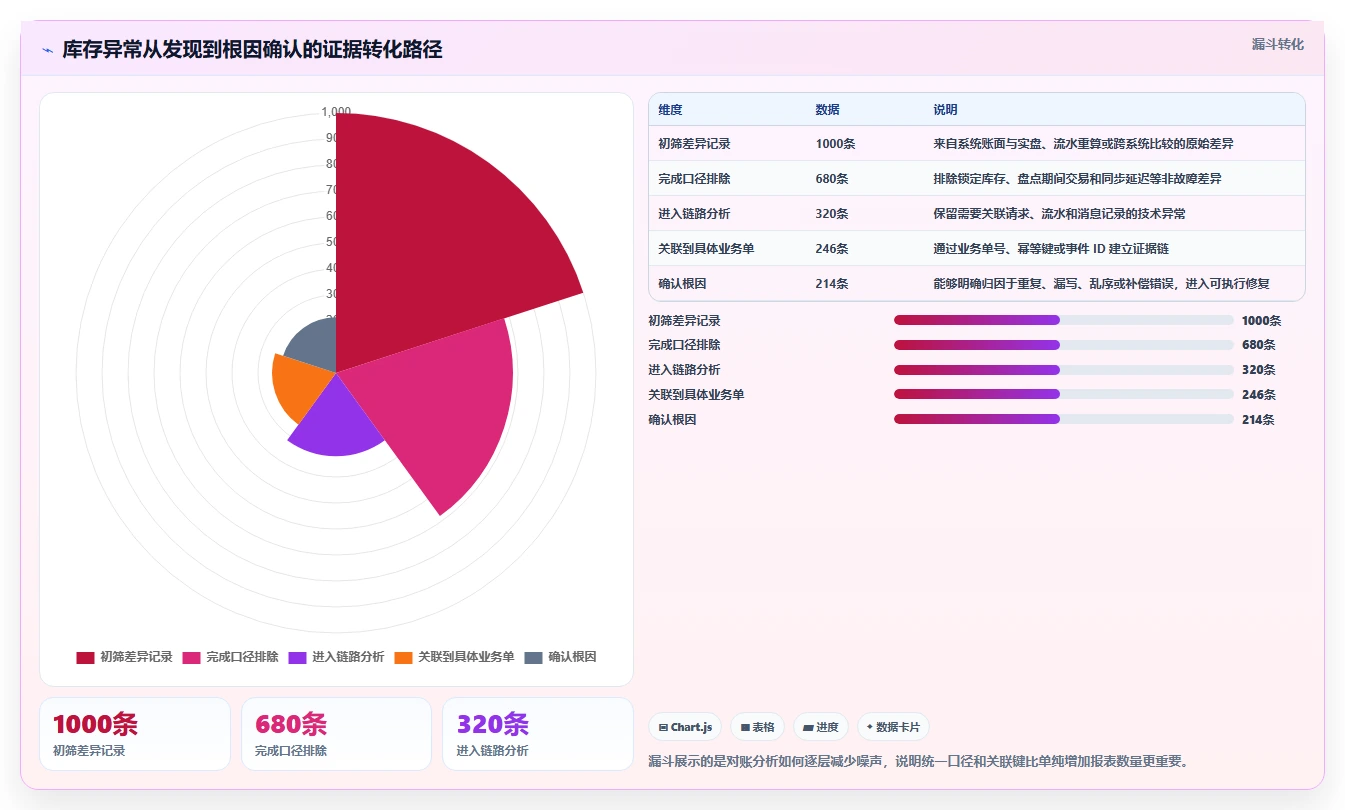 数据库存：架构师问题诊断：性能优化卡在账实不一致怎么办