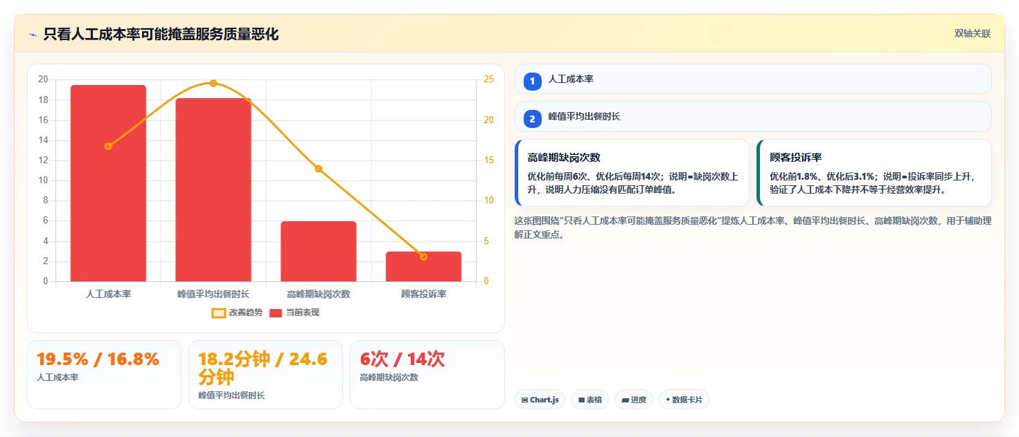 餐饮店报表：连锁品牌改善方案：告别排班不合理，逐步实现加快经营决策