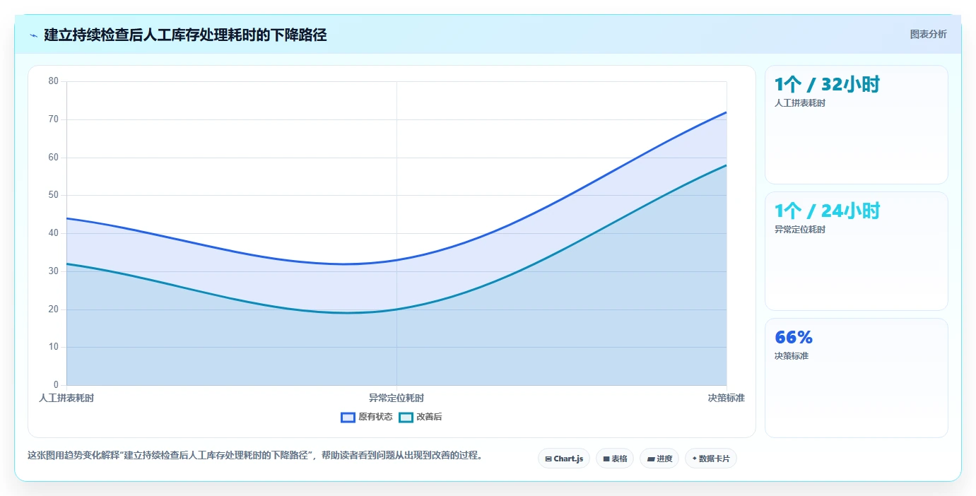 电商库存检查方法：通过渠道占用评估核心功能质量