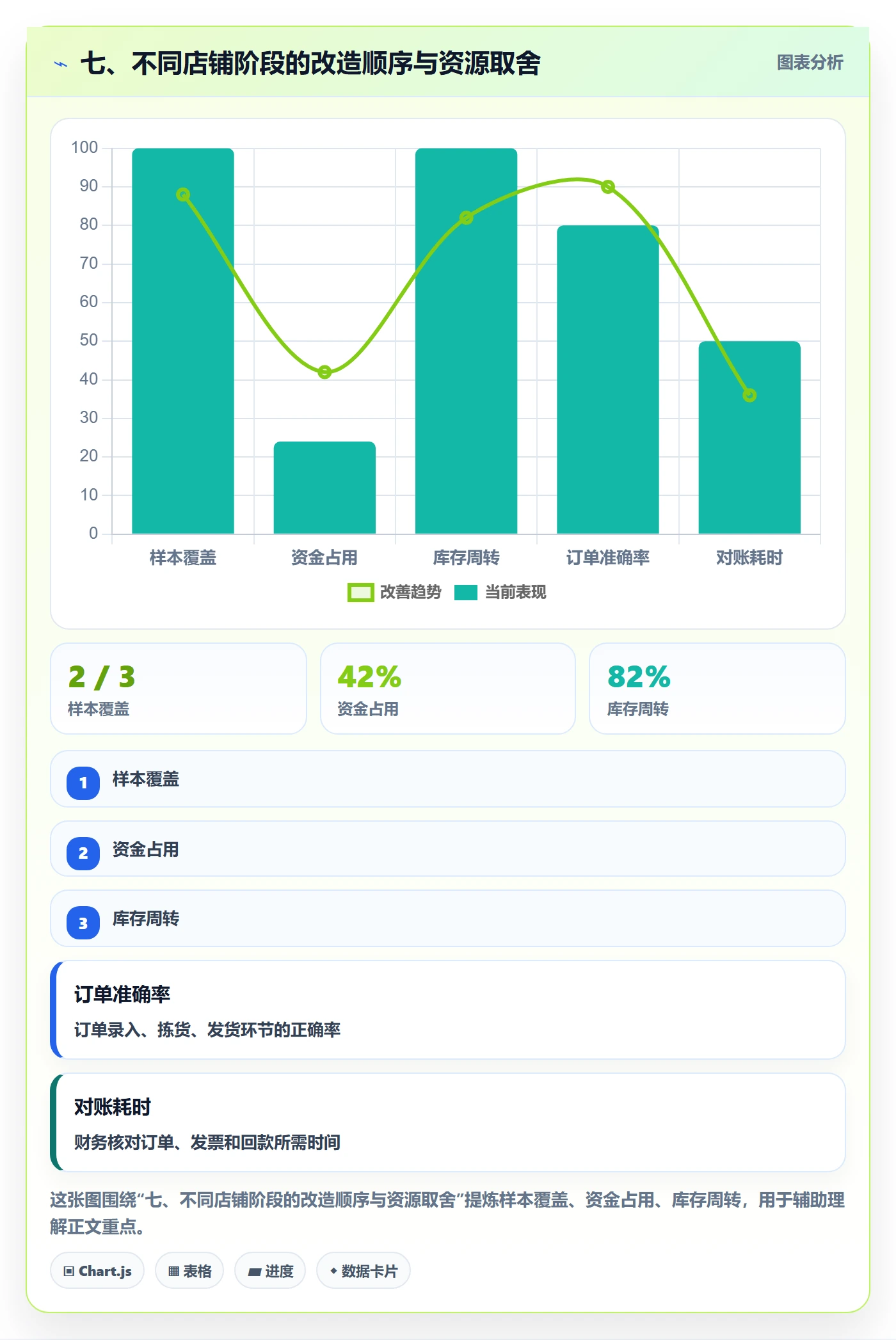 七、不同店铺阶段的改造顺序与资源取舍