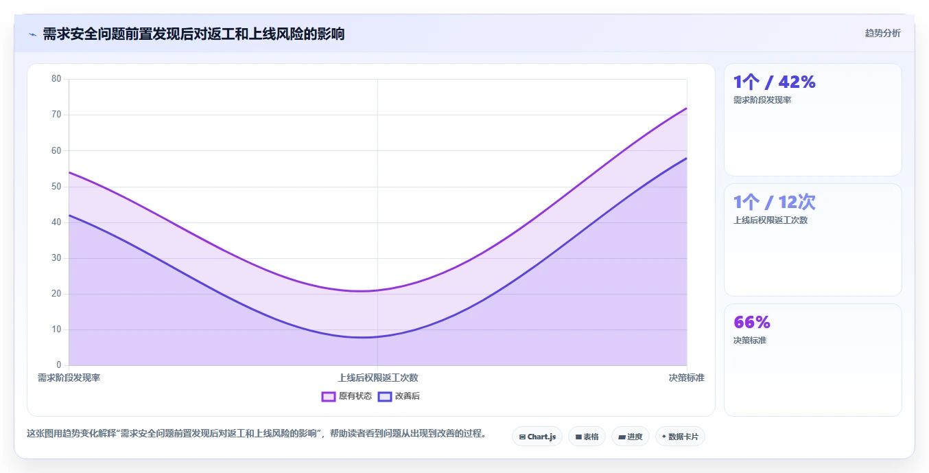 电商系统开发:创业团队团队协同指南:需求评审如何提升增强数据安全
