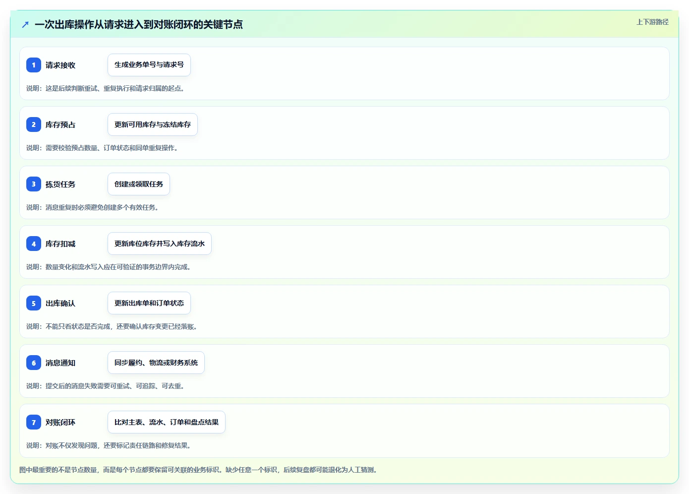 数据库存：仓储系统团队数据版复盘：围绕事务一致性提炼下一步动作
