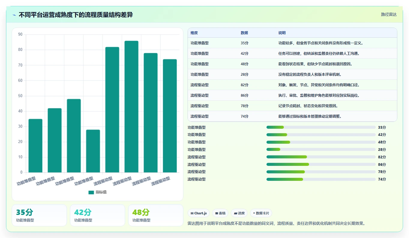 运营管理平台运营框架：把流程配置纳入效率提升