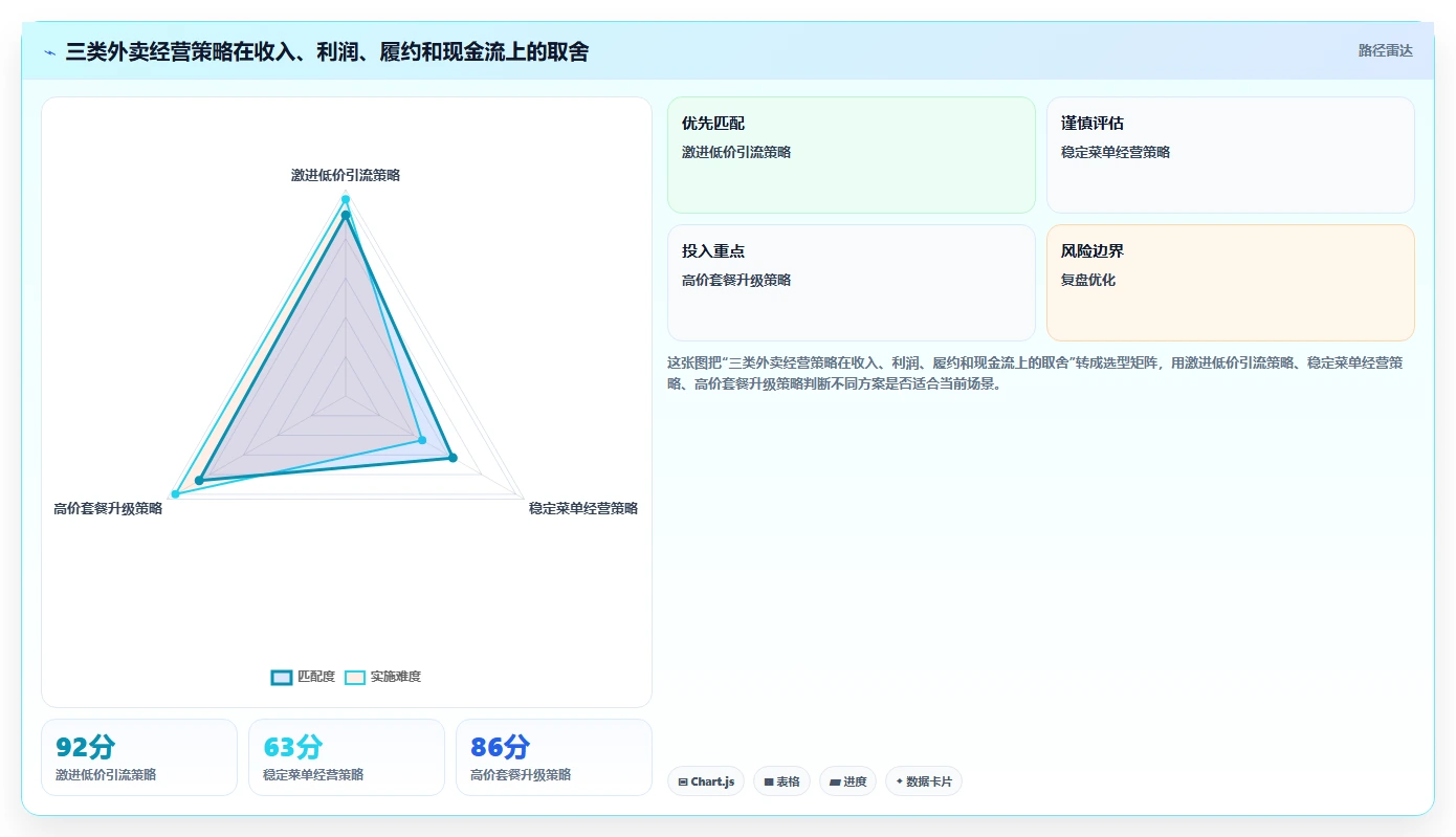 餐饮店报表：外卖运营精细化指南：从客单价发现流水对不上根因