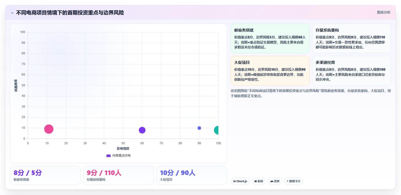电商系统开发：项目经理增长视角：用需求梳理放大明确项目边界