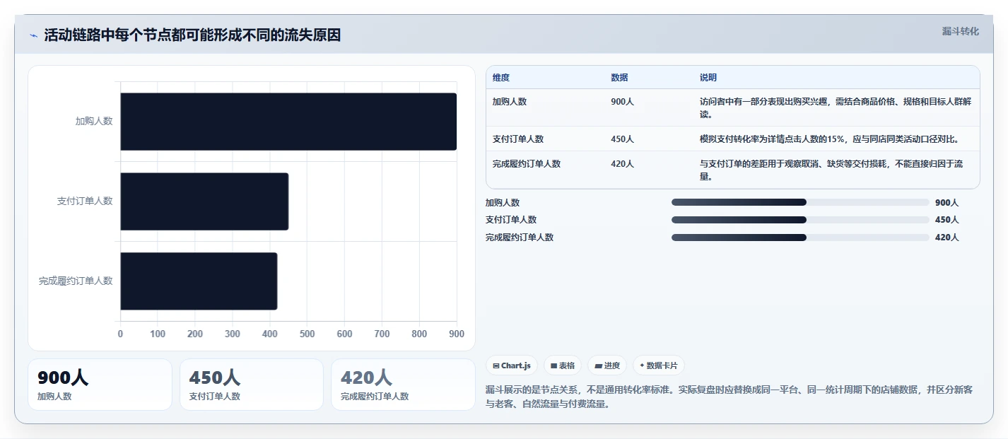 店铺运营包括哪些方面怎么用?活动运营场景下的常见误区拆解