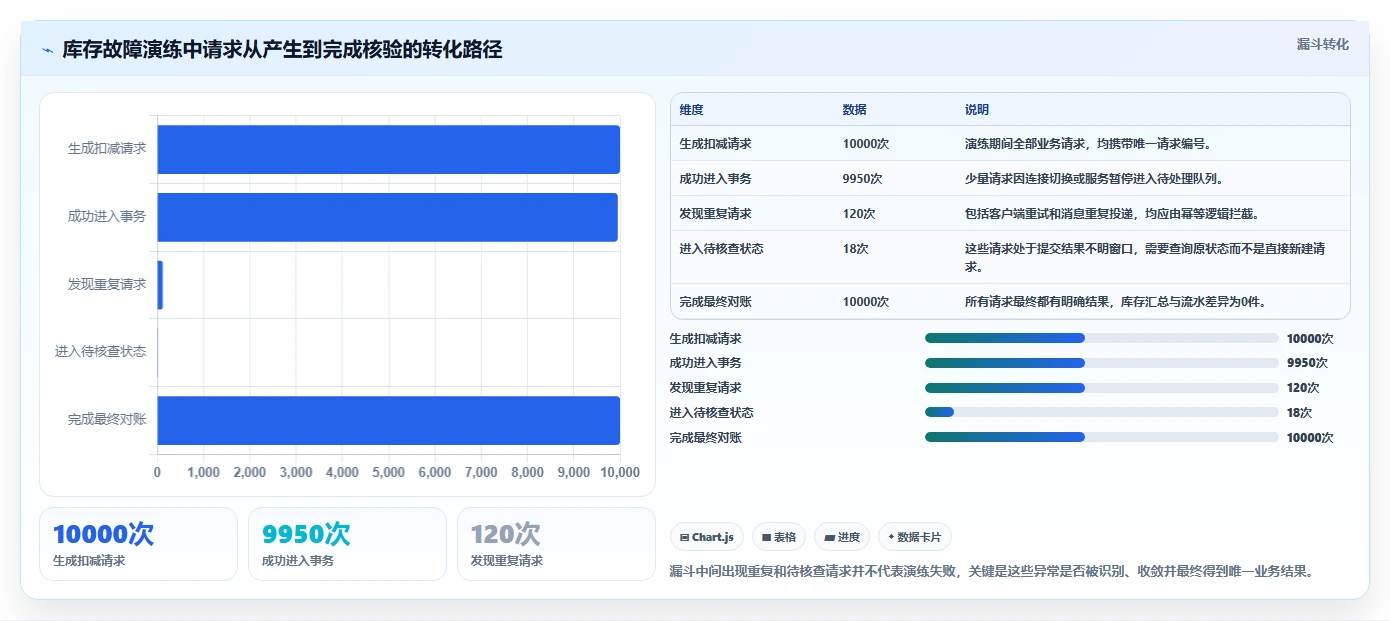 数据库存：数据库管理员标准化教程：用容灾恢复复制保证扣减一致性