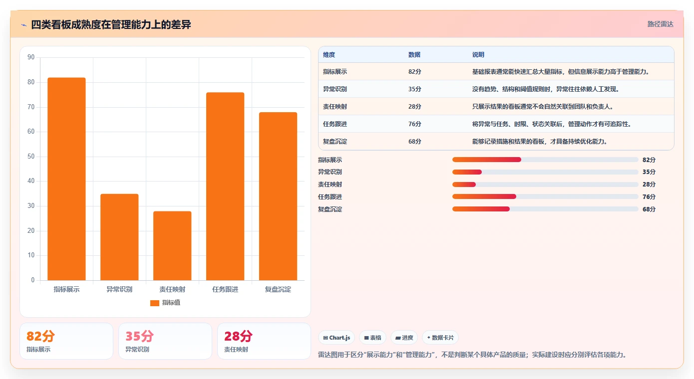 运营管理平台管理模板:围绕数据看板开展进阶玩法